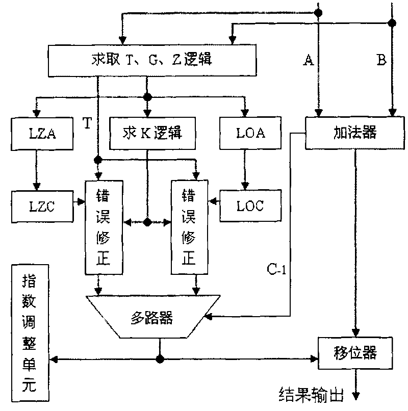 Self-correction precursor 0/1 predicting unit for floating-point adder