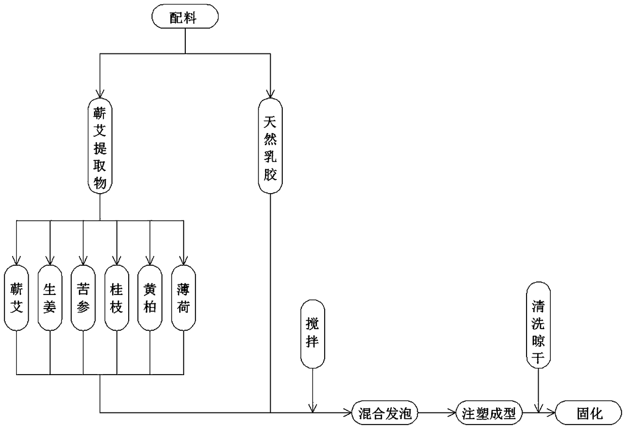 Chinese mugwort latex mattress and manufacturing method thereof