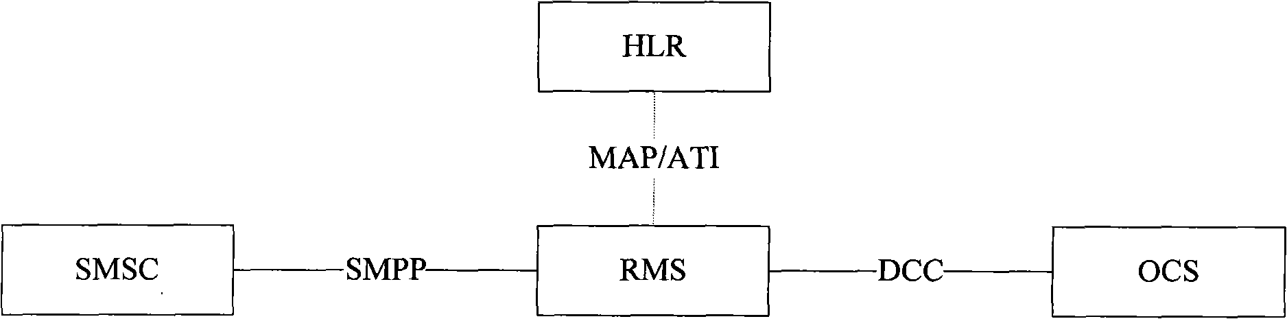 Method and system for controlling fee owing risk of point-to-point short message