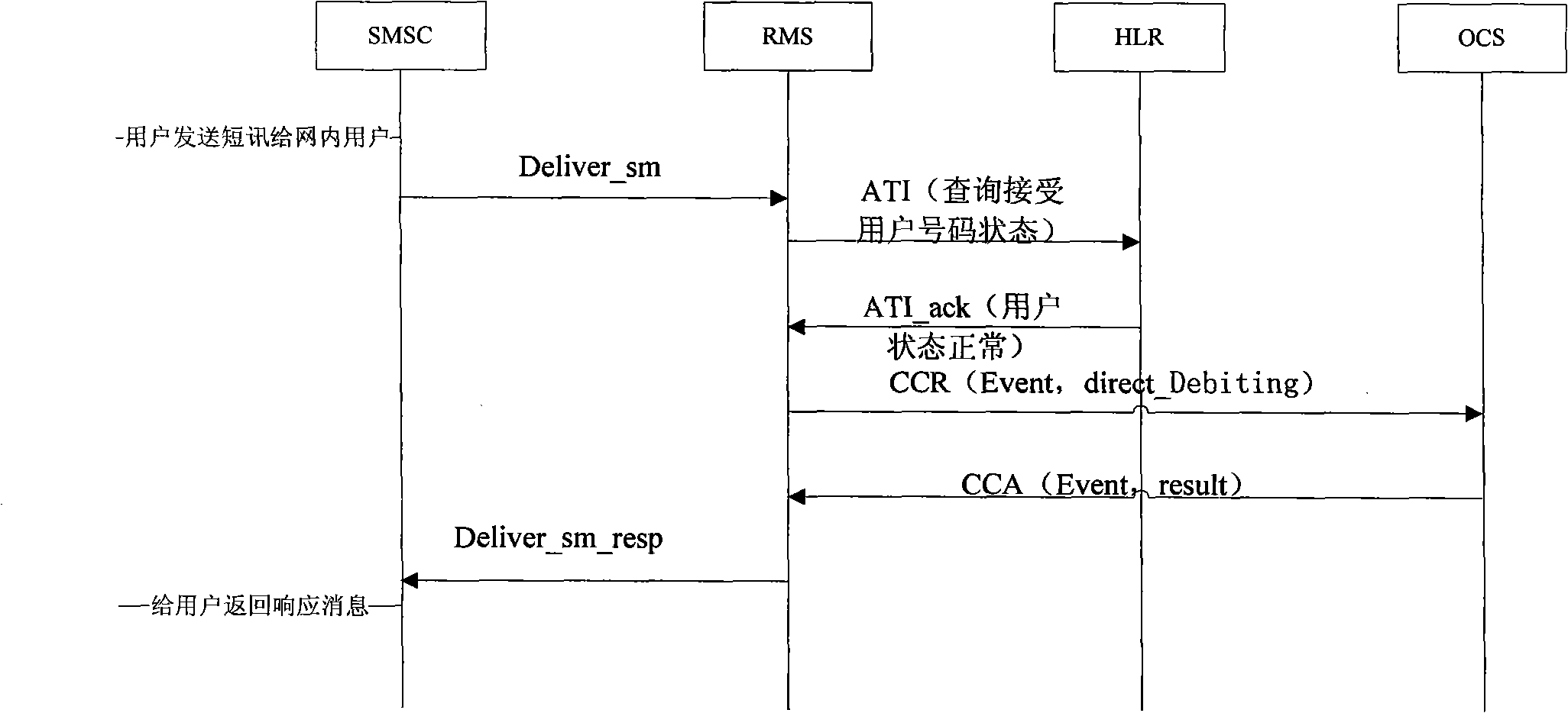 Method and system for controlling fee owing risk of point-to-point short message