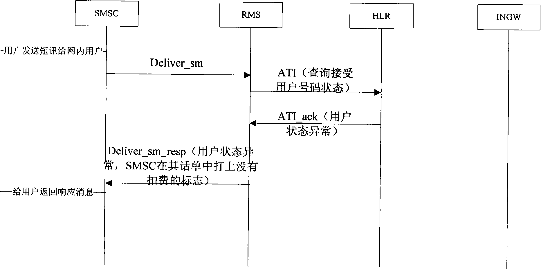 Method and system for controlling fee owing risk of point-to-point short message