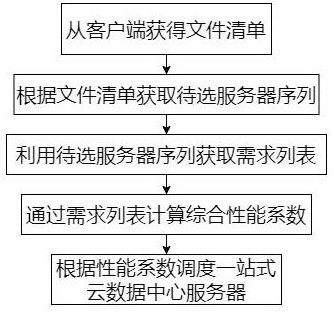 One-stop cloud data center server scheduling method and system