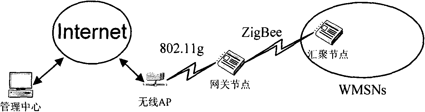 Interconnection method of wireless multimedia sensor network and wireless local area network Internet