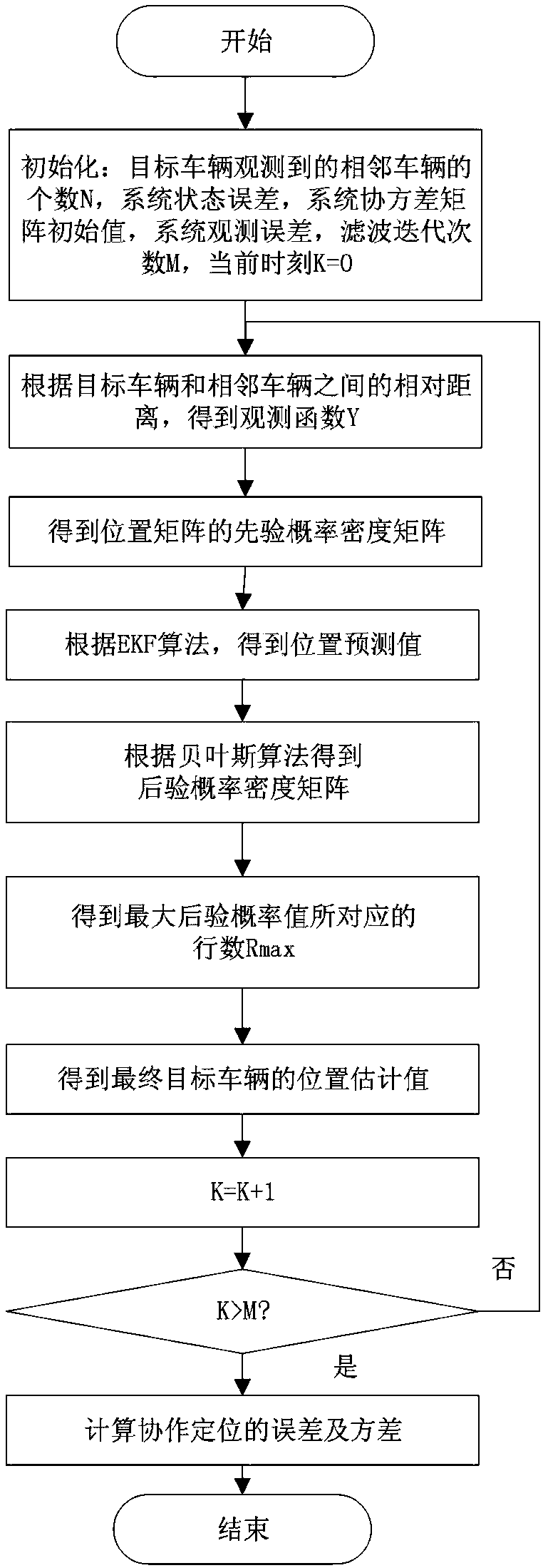 Bayesian filtering-based multi-vehicle cooperative positioning method