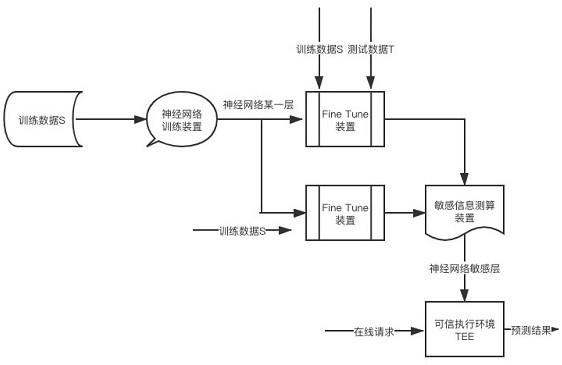 Method and device for protecting neural network model security