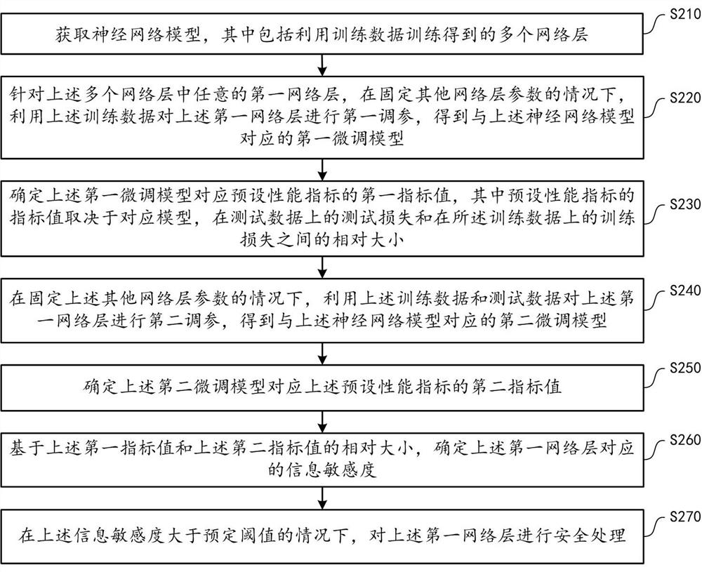 Method and device for protecting neural network model security