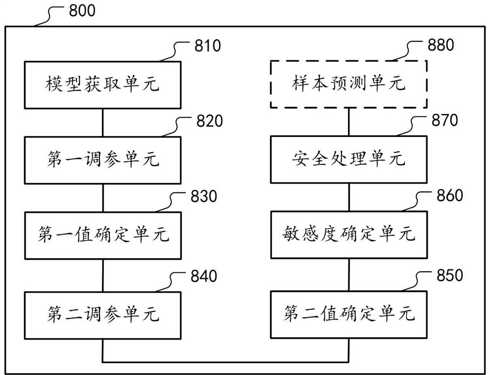 Method and device for protecting neural network model security