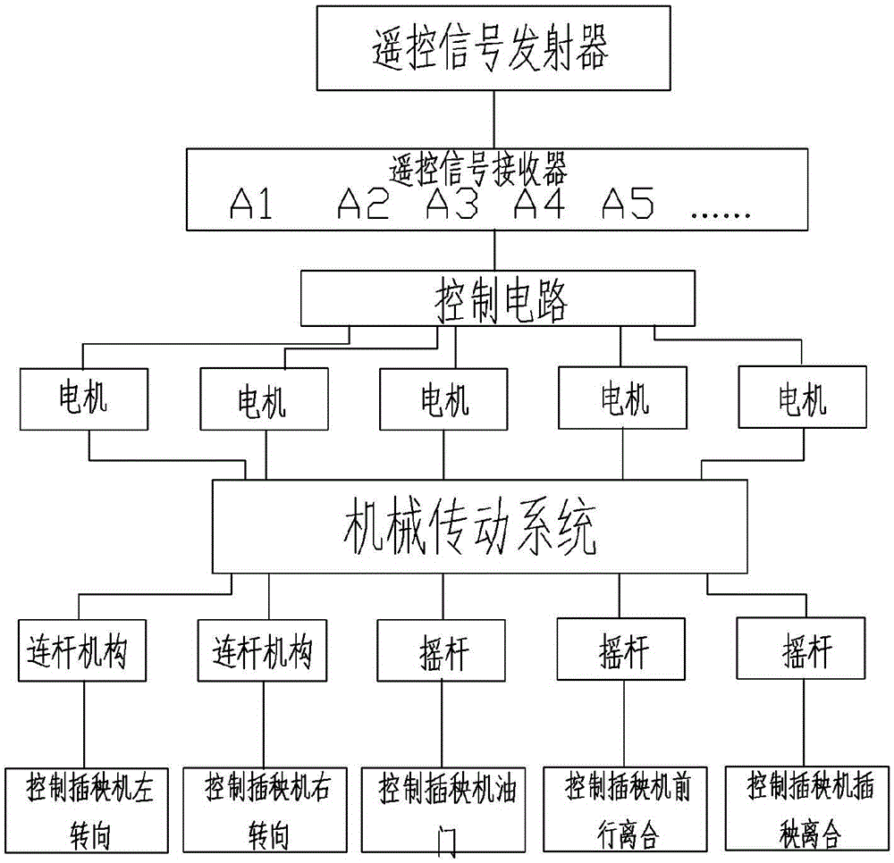 Rice transplanter with remote control system