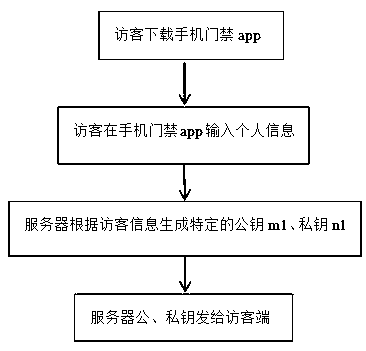 Design method of access control system based on mobile app