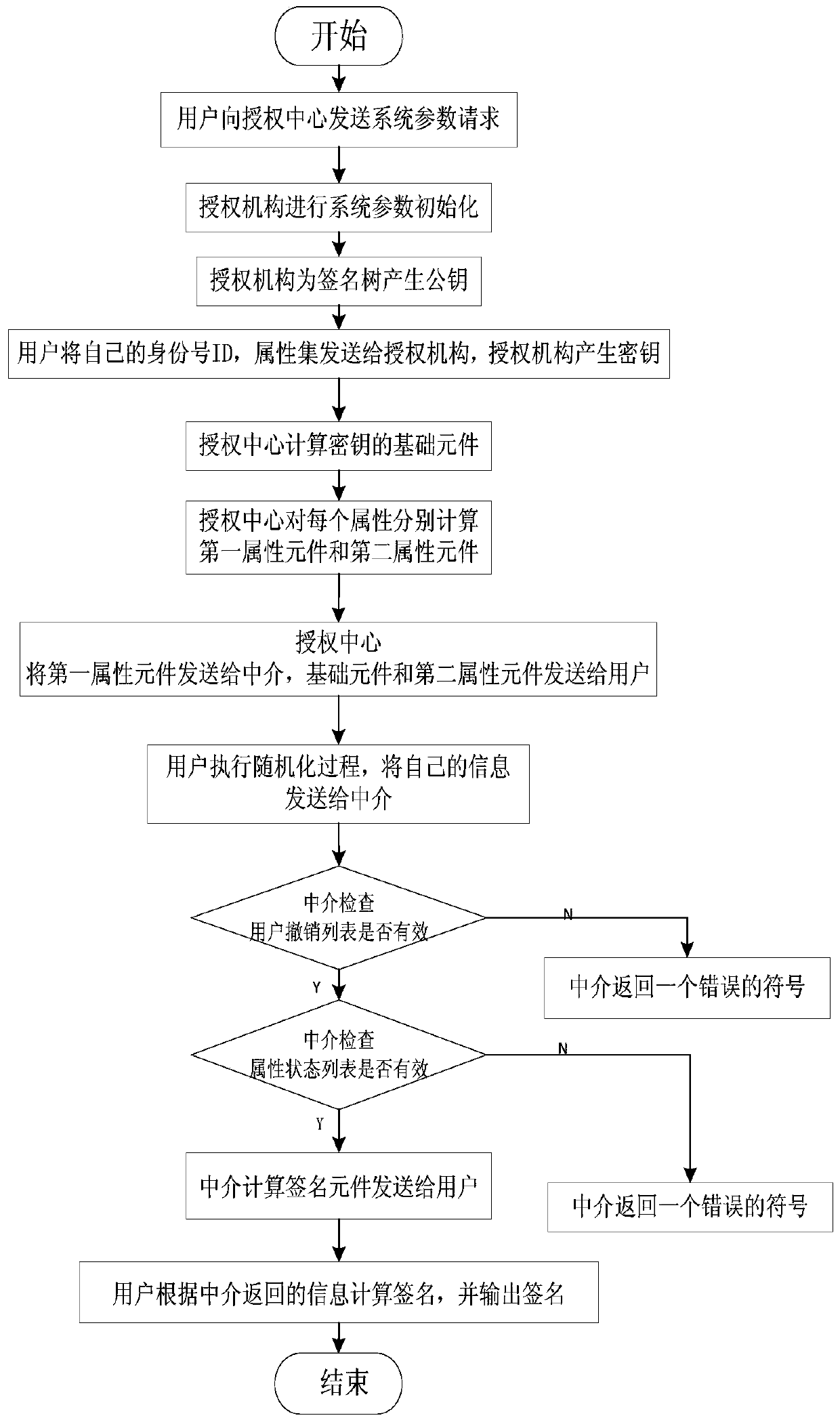 File Access and Modification Authority Control Method Based on Data Sharing