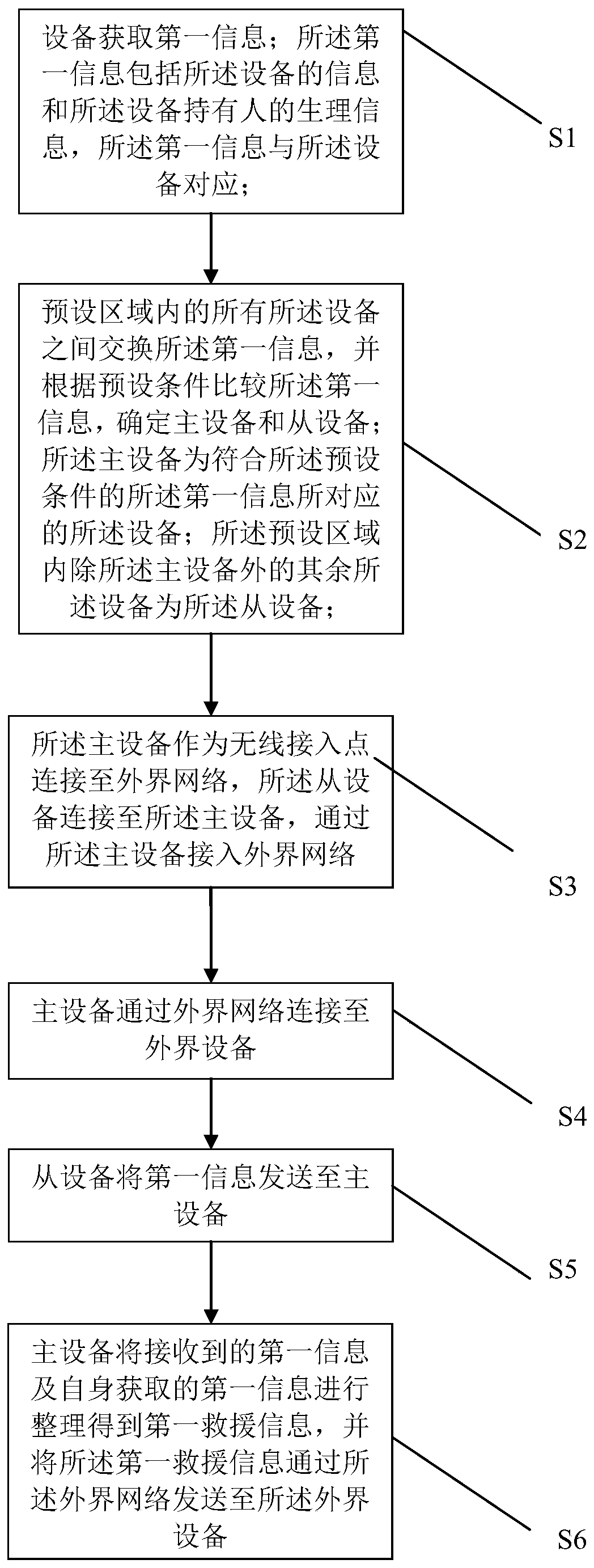 A wireless communication method suitable for disaster scene