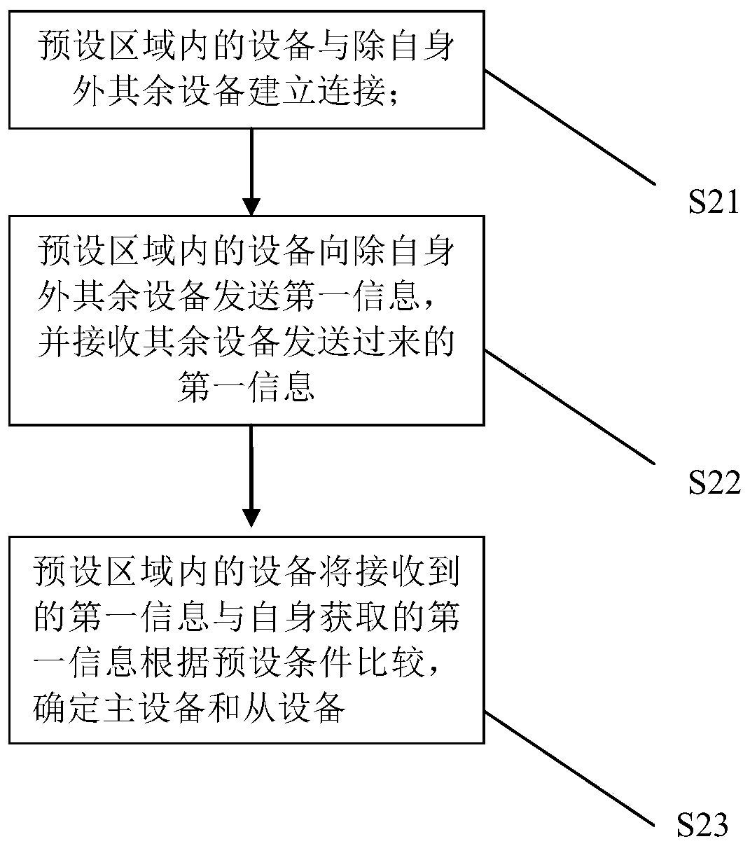 A wireless communication method suitable for disaster scene