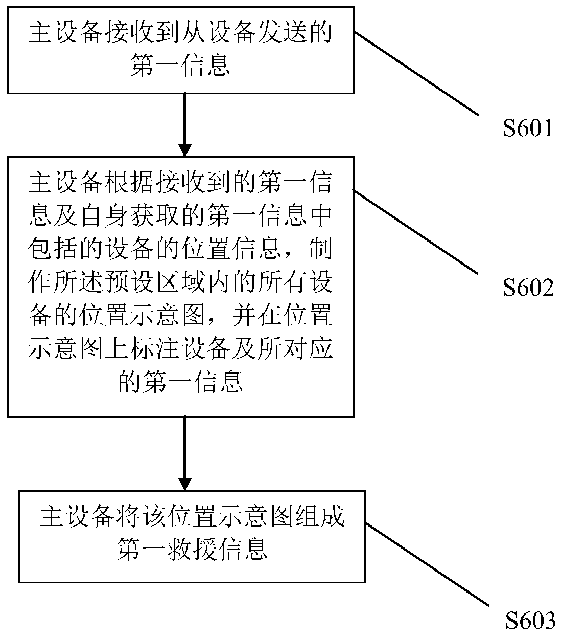 A wireless communication method suitable for disaster scene