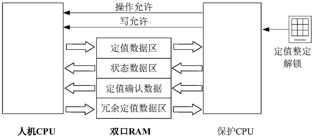 A kind of dual CPU information interaction method in relay protection device