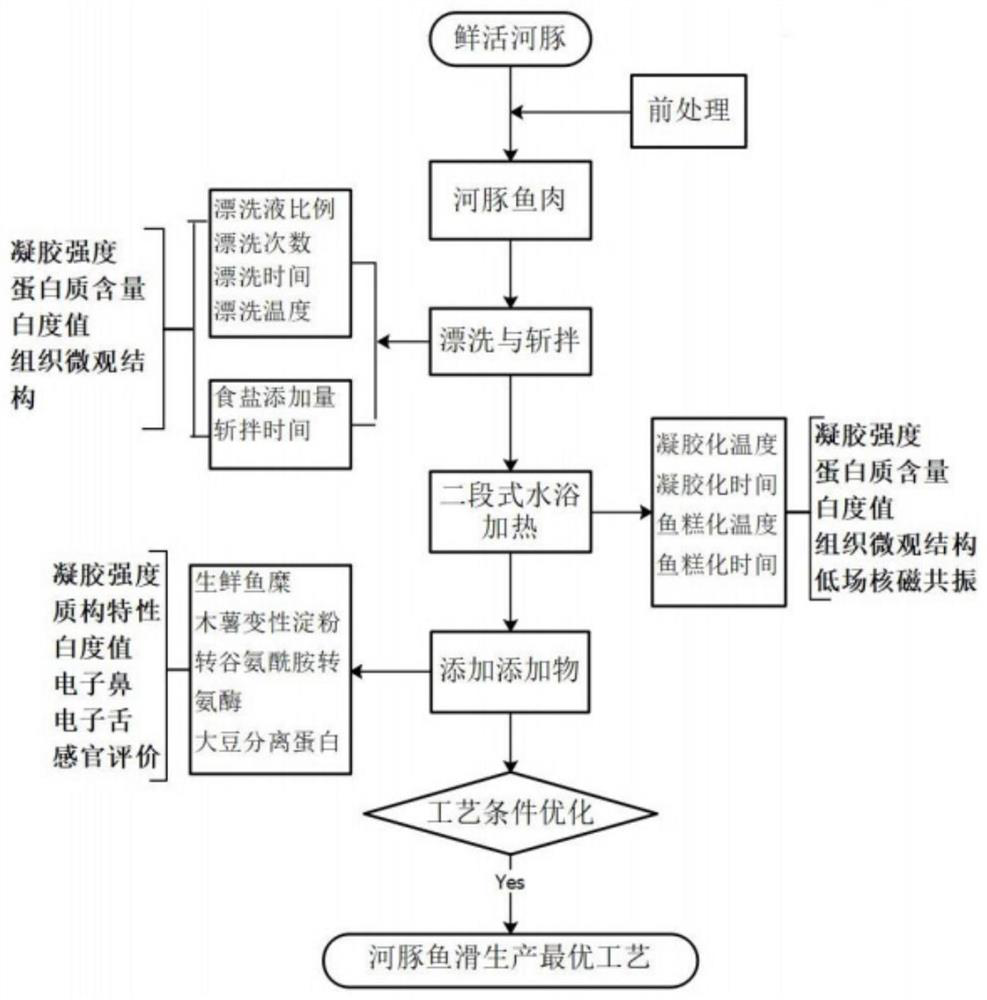 Puffer fish surimi product and preparation method thereof