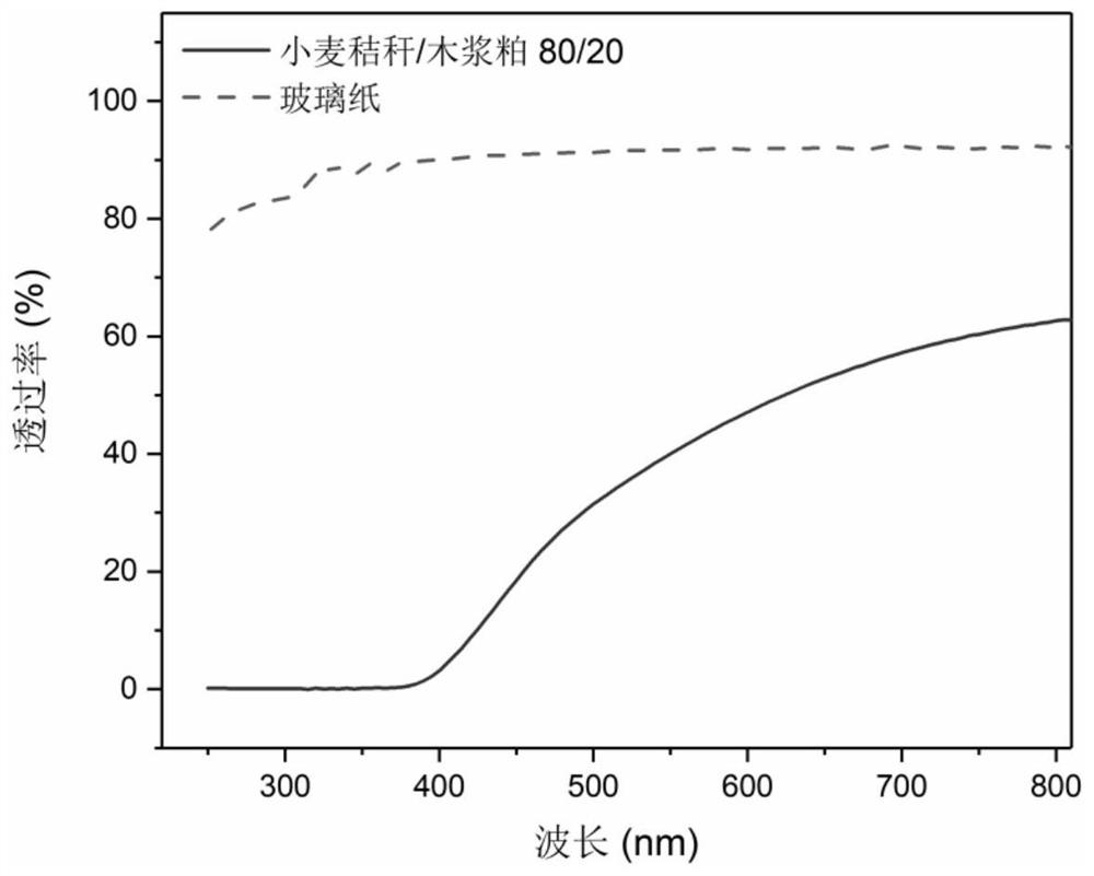 Composite material based on agricultural wastes as well as preparation method and application of composite material