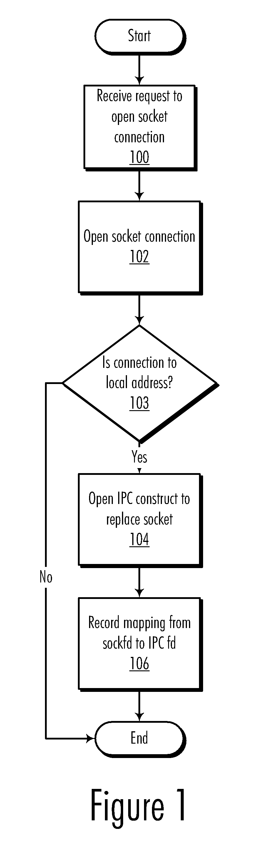 Shortcut IP Communications Between Software Entities in a Single Operating System