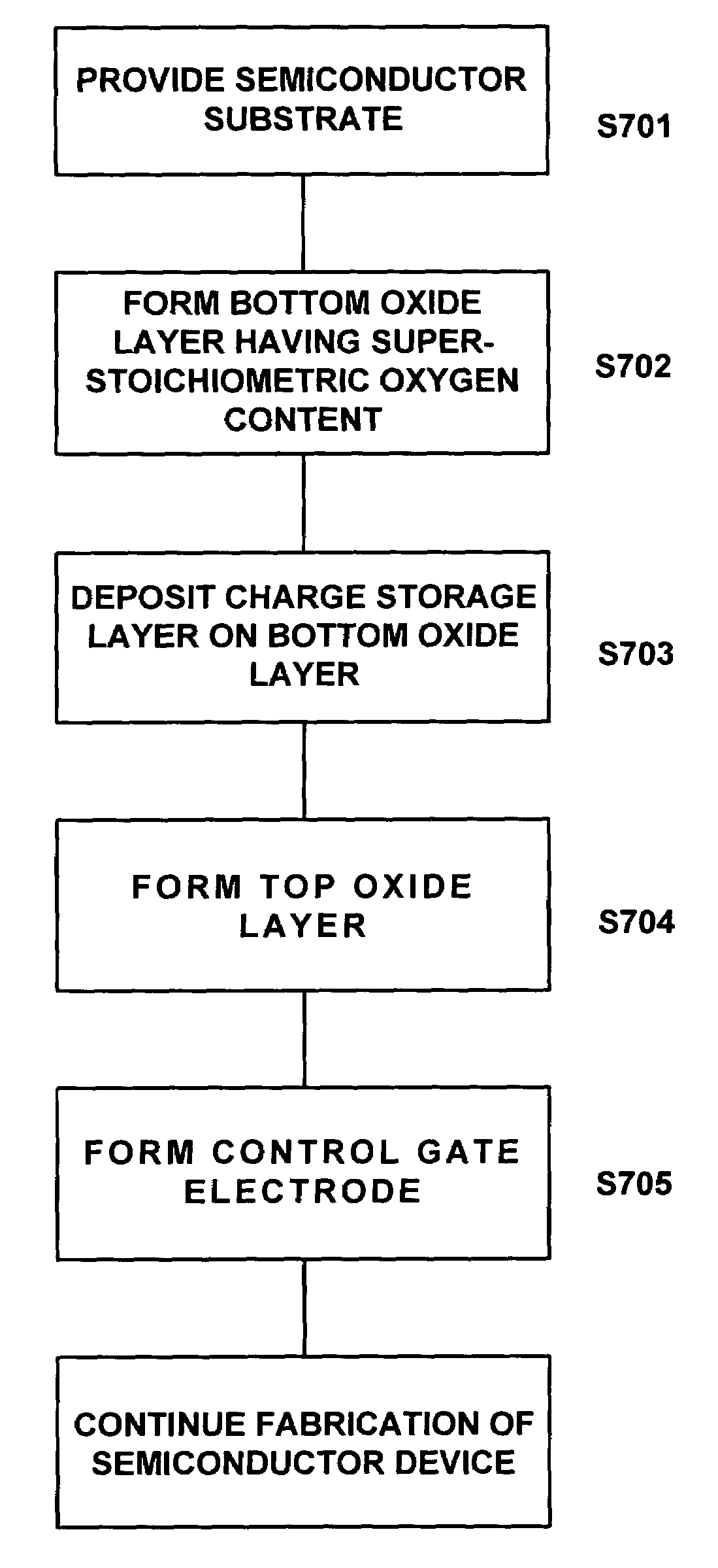 ONO fabrication process for increasing oxygen content at bottom oxide-substrate interface in flash memory devices