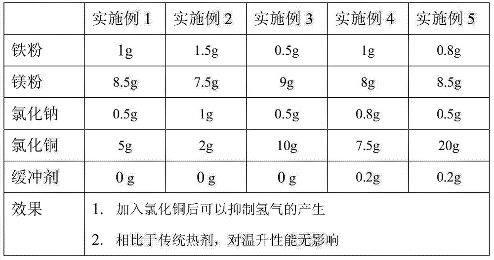 Application of hydrogen inhibitor in self-heating food heating agent