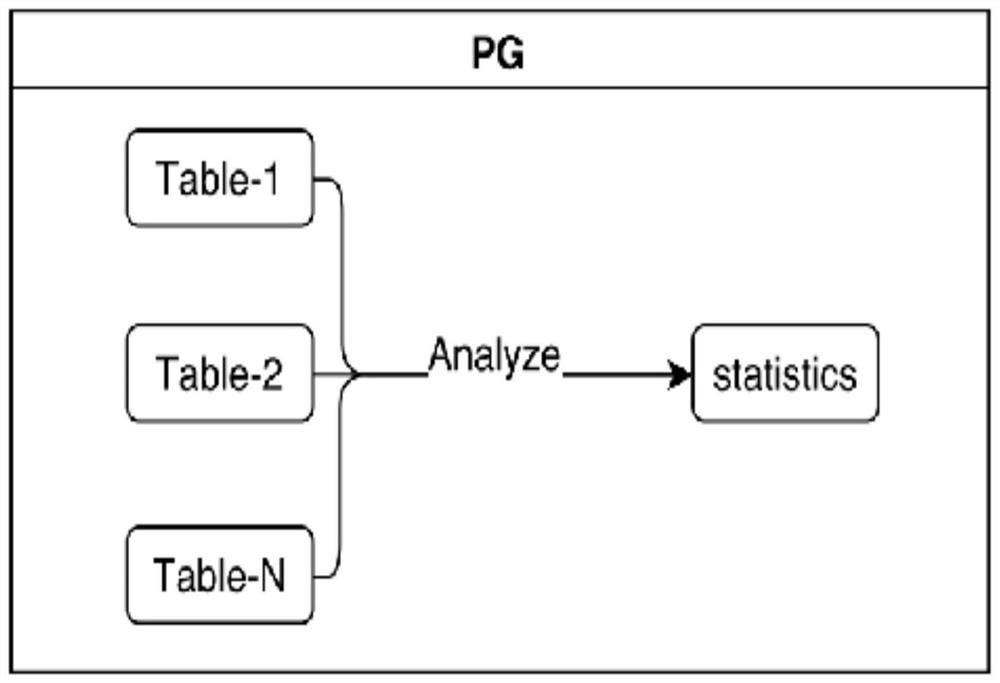 A method and device for migrating database statistical information