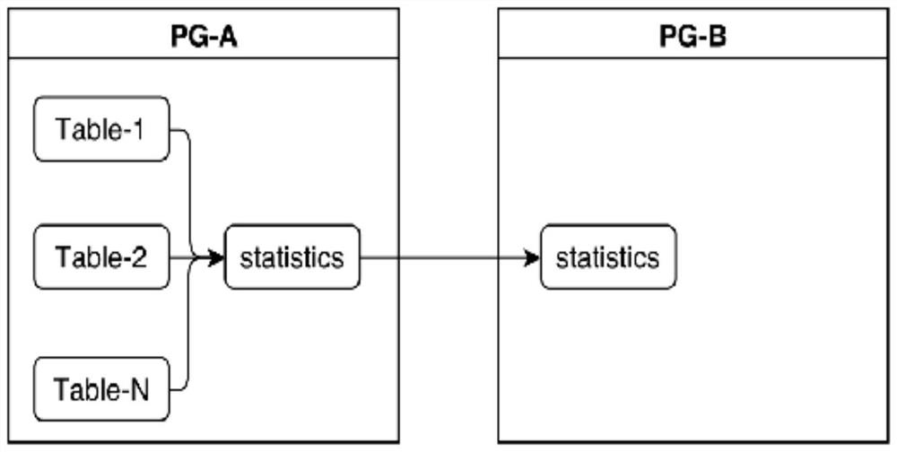 A method and device for migrating database statistical information