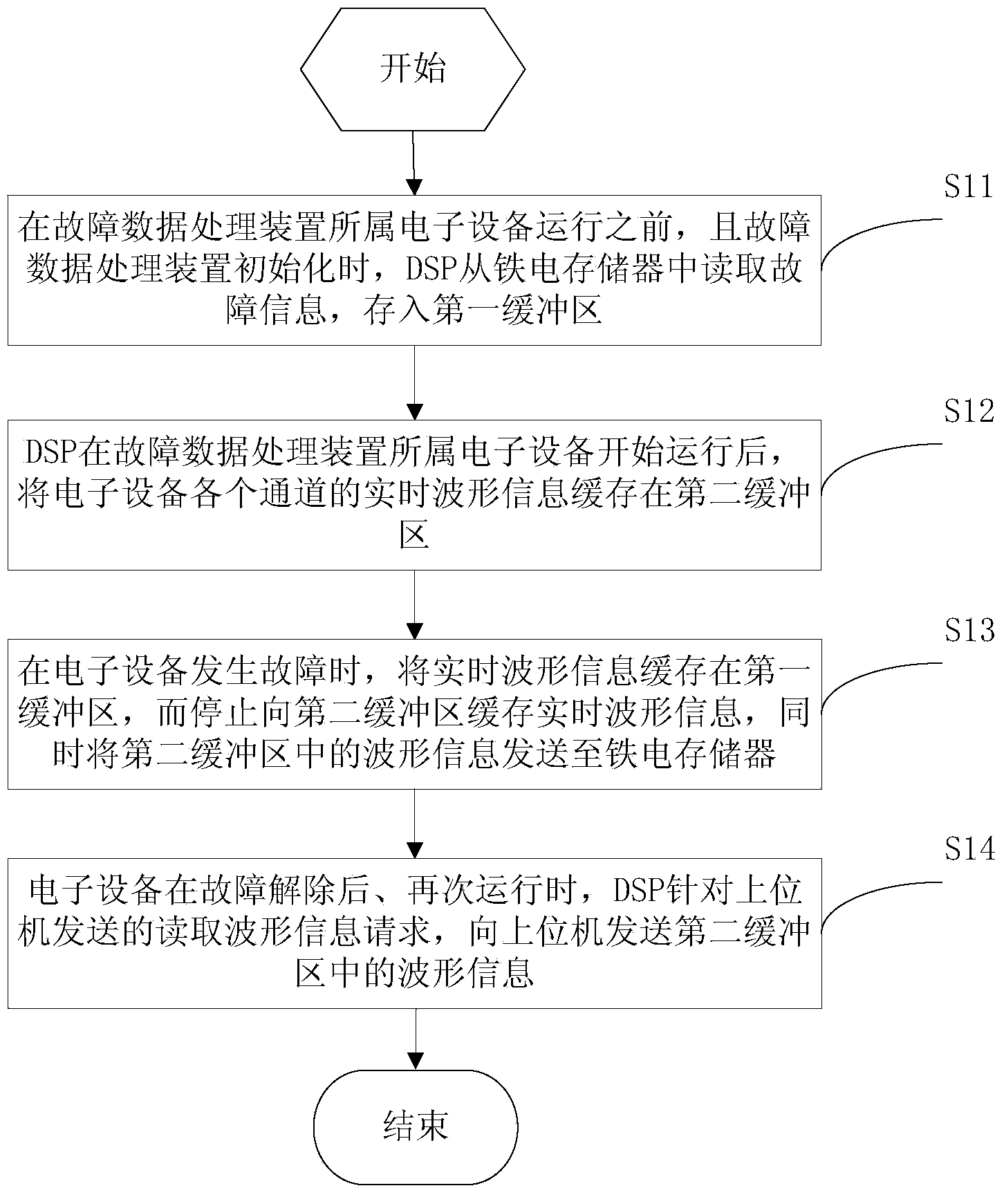 Method and device for processing failure data and electronic device