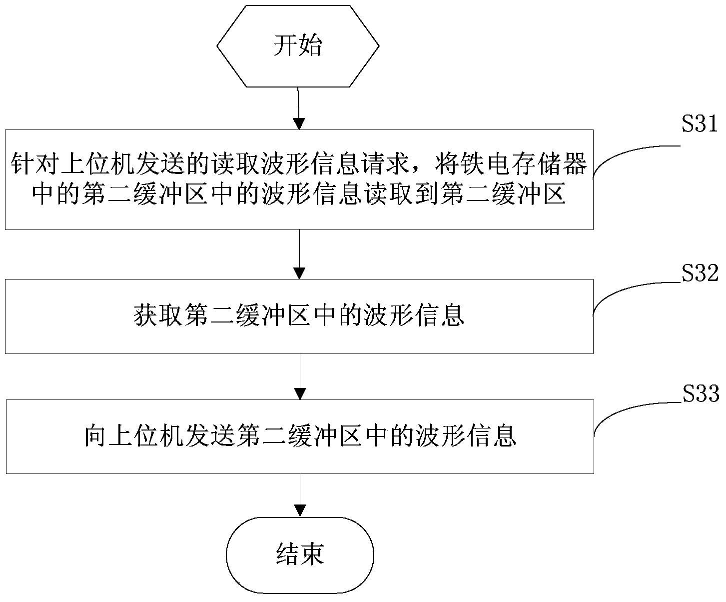Method and device for processing failure data and electronic device