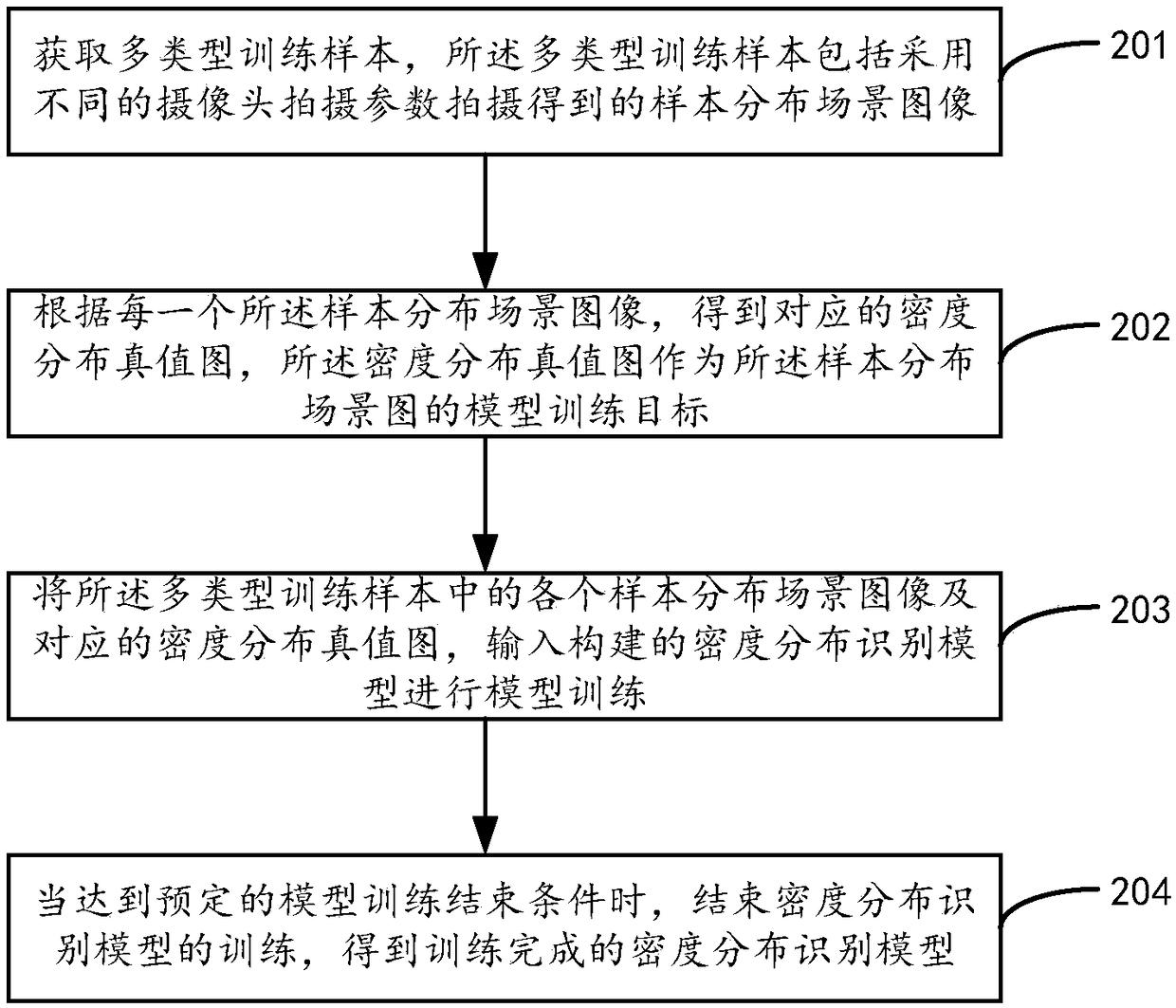 The invention relates to a method and a device for obtaining crowd distribution characteristics