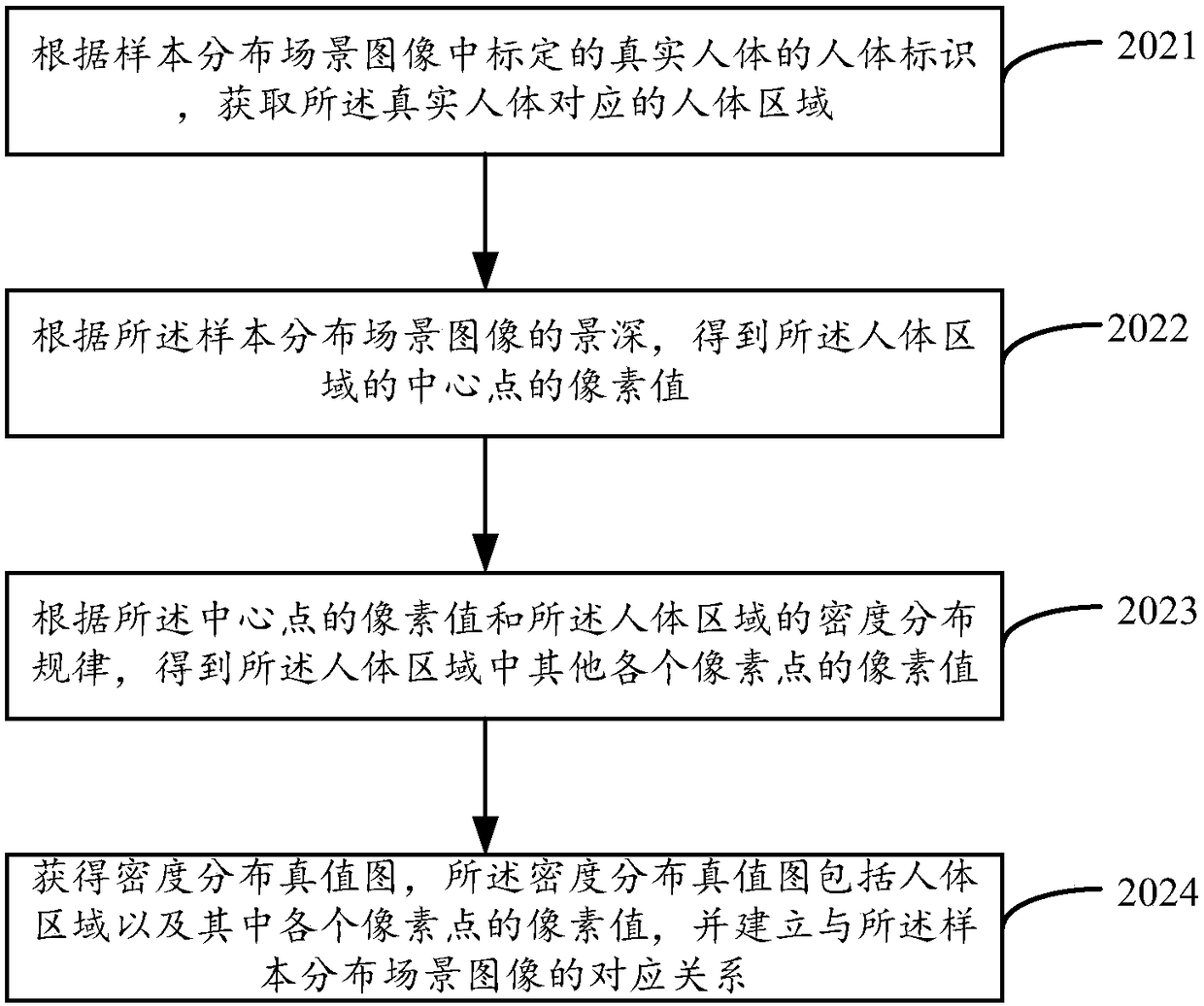 The invention relates to a method and a device for obtaining crowd distribution characteristics