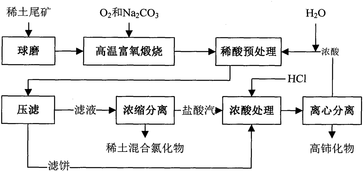 A method for separating effective components of rare earth tailings