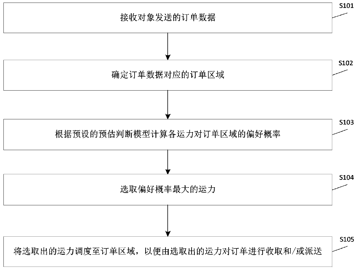 Transport capacity scheduling method and device, electronic equipment and storage medium