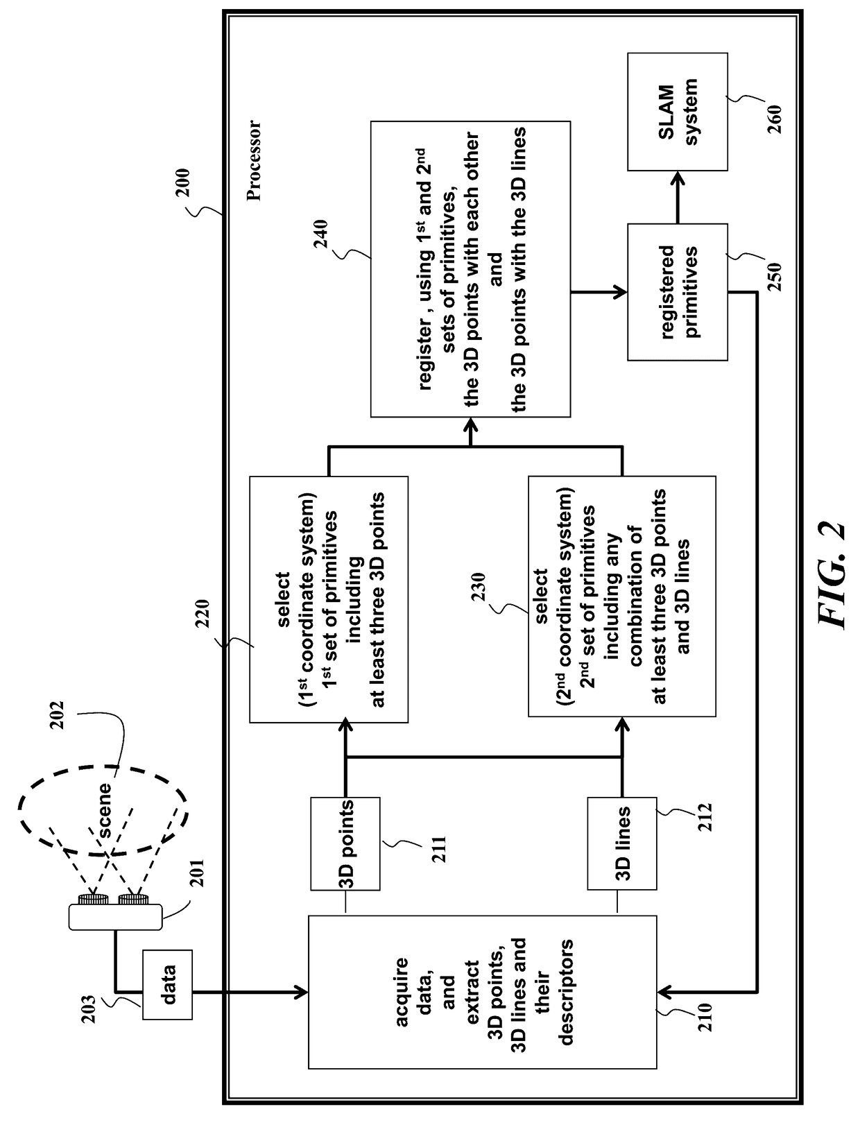 System and Method for Hybrid Simultaneous Localization and Mapping of 2D and 3D Data Acquired by Sensors from a 3D Scene