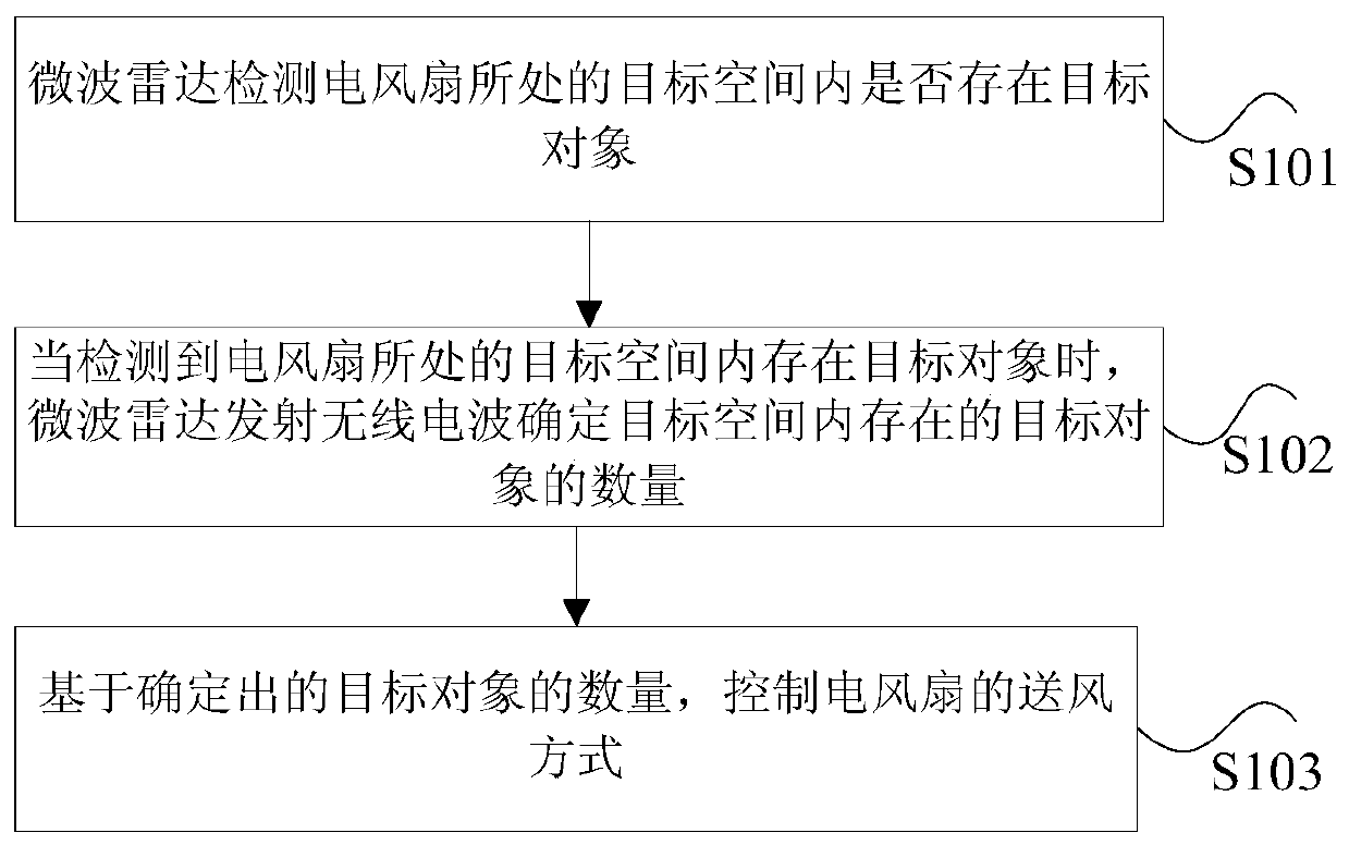 Control method and device of electric fan, and electric fan
