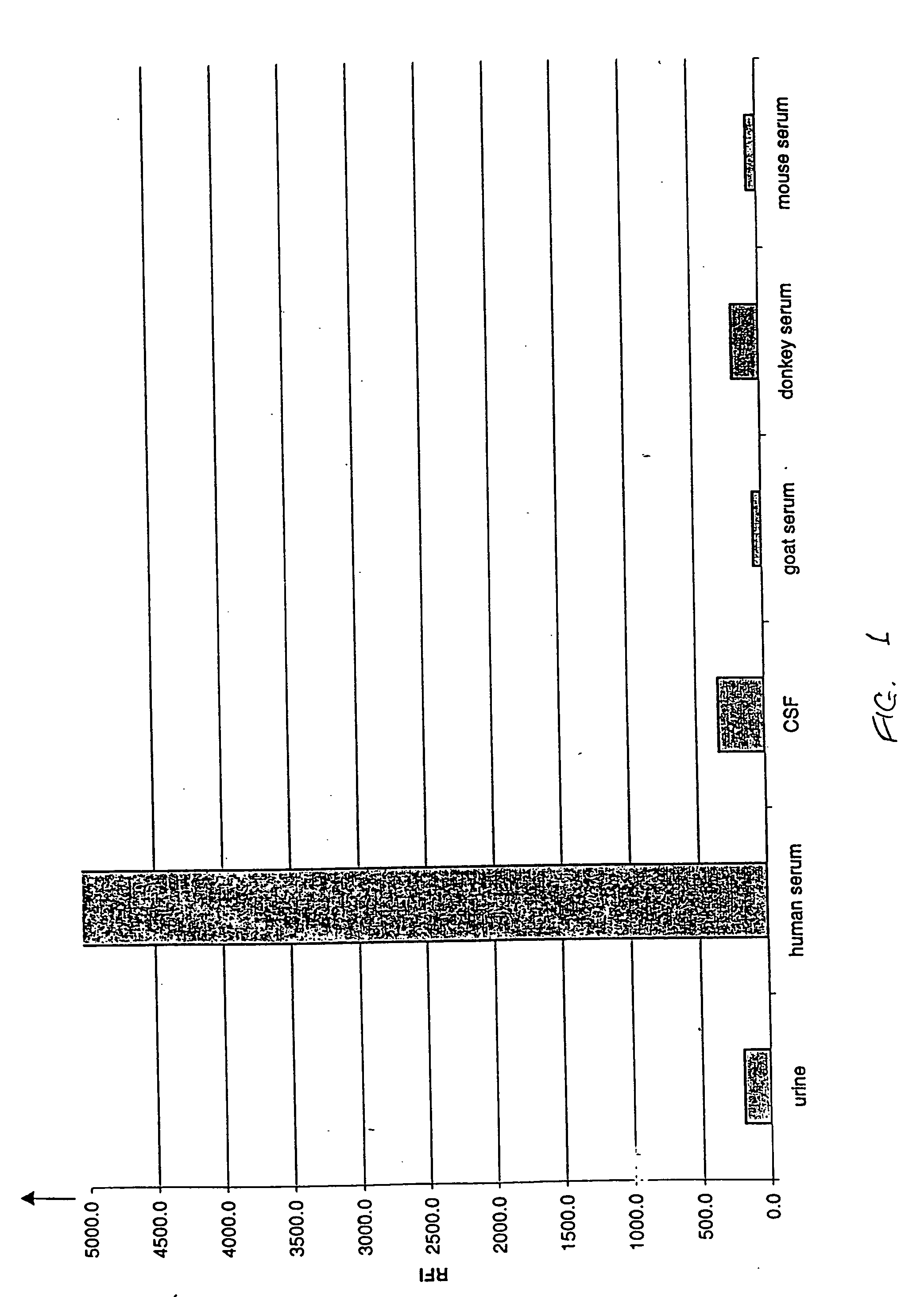 FXIII detection for verifying serum sample and sample size and for detecting dilution