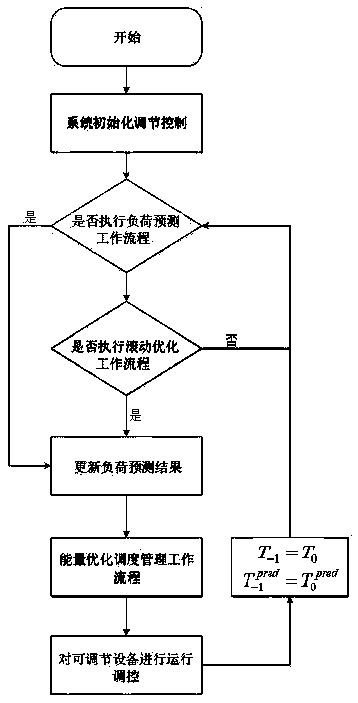 Energy rolling optimization management method applied to home villa scene