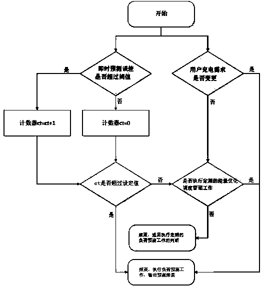 Energy rolling optimization management method applied to home villa scene