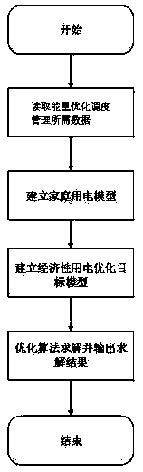 Energy rolling optimization management method applied to home villa scene