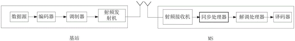 FB (Frequency Correction Burst) pulse sequence search method and device