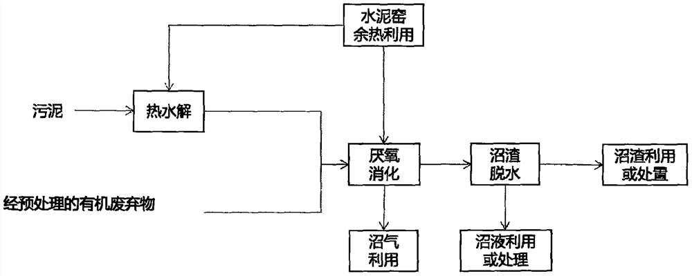 System and method for treating sludge through combination of thermal hydrolysis and anaerobic digestion