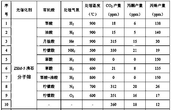 Preparation method and application of molecular sieve photocatalyst for vocs degradation