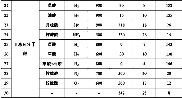 Preparation method and application of molecular sieve photocatalyst for vocs degradation