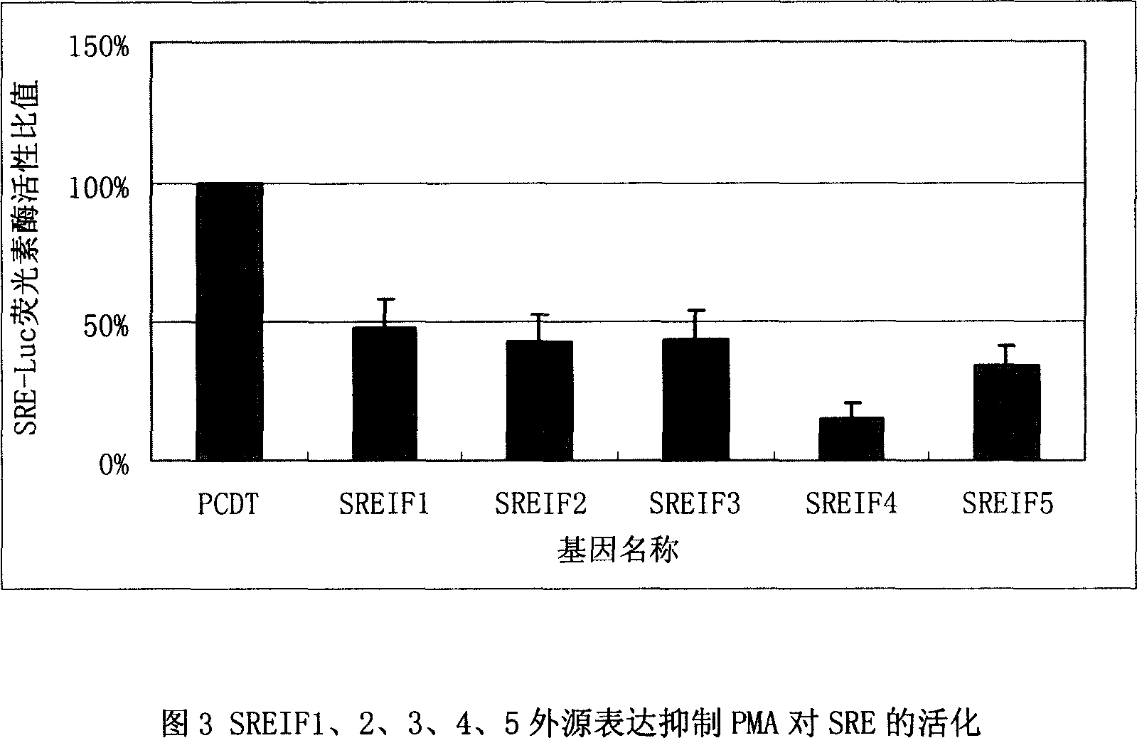 Polynucleotide affecting SRE activity and its coding polypeptides and use