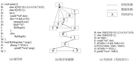 C source code vulnerability detection method based on Bert model and BiLSTM