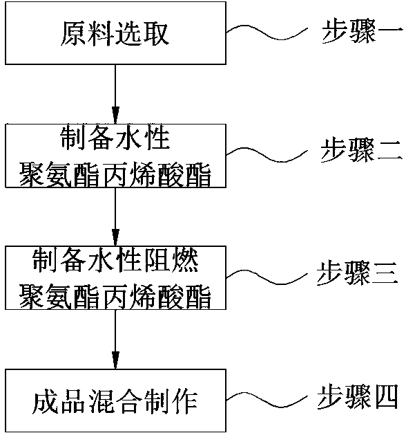 UV-cured flame-retardant waterborne polyurethane adhesive and preparation method thereof