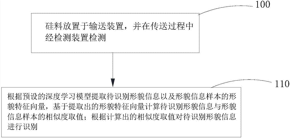 Intelligent identification method and identification device for quality of silicon material