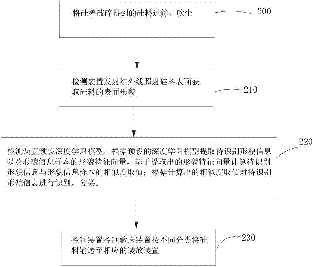 Intelligent identification method and identification device for quality of silicon material