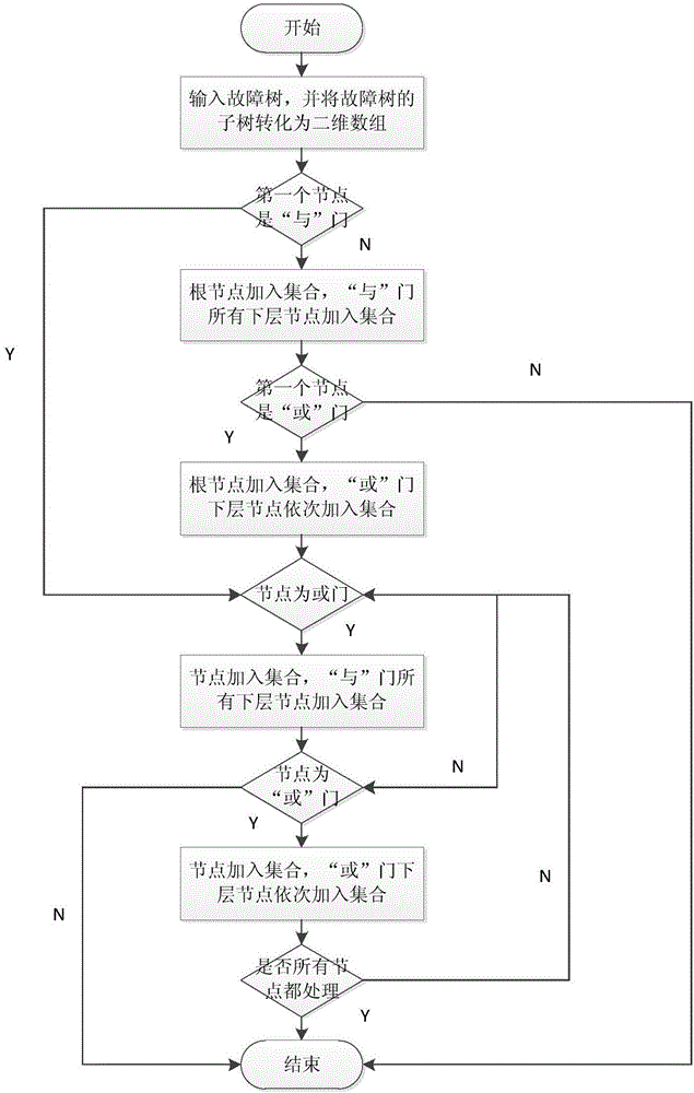 Structural similarity matching method for fault tree