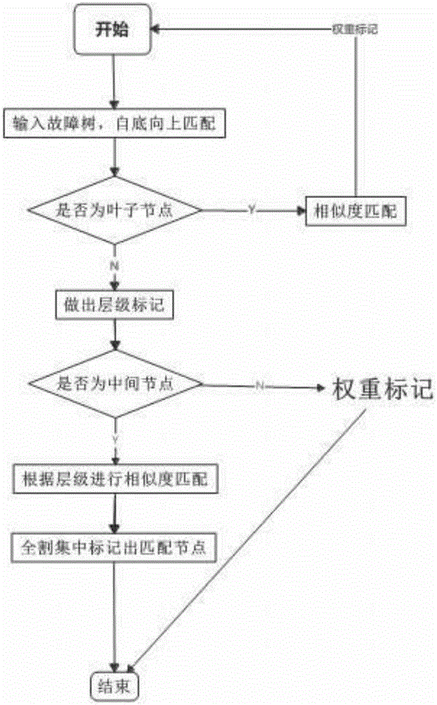Structural similarity matching method for fault tree