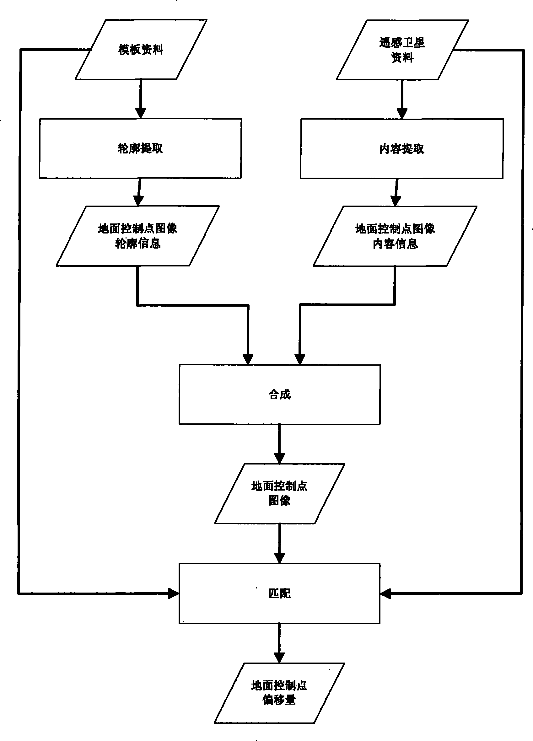 Automatic matching method for remote sensing satellite data ground control point based on knowledge learning