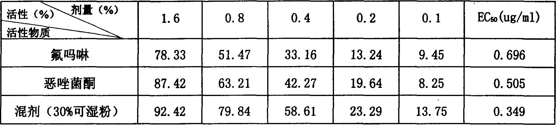 Flumorph and famoxadone sterilization compositions